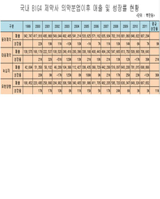 국내 Big4 제약사 의약분업이후 418% 성장