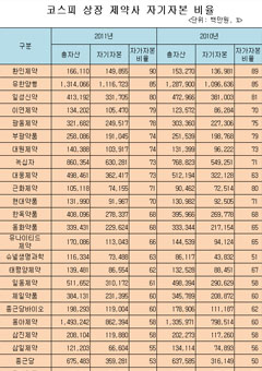 상장제약사 2011년 자기자본 비율 평균 61%