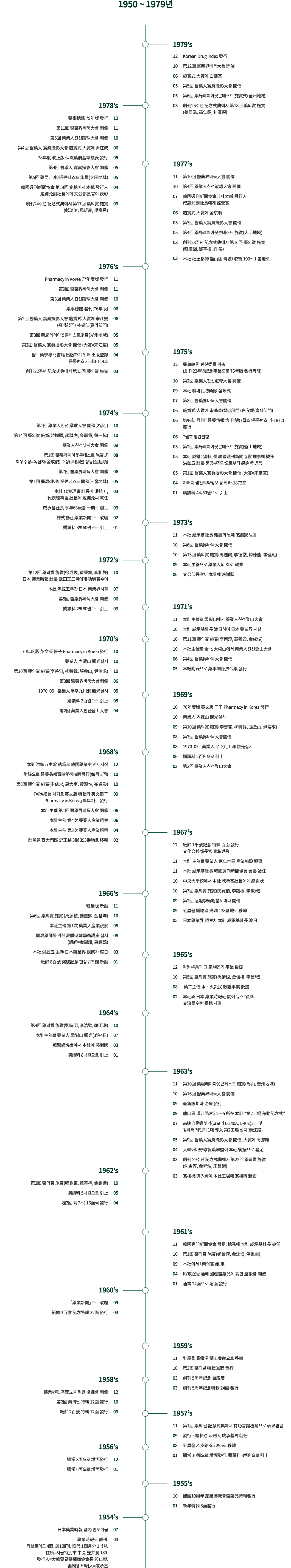 1950~1979년 이미지
